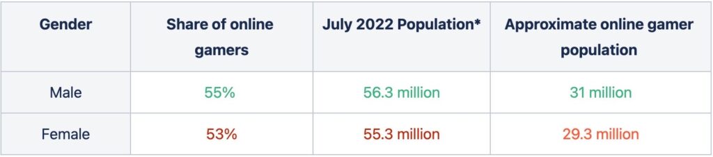 table displaying online gamer demographics by gender