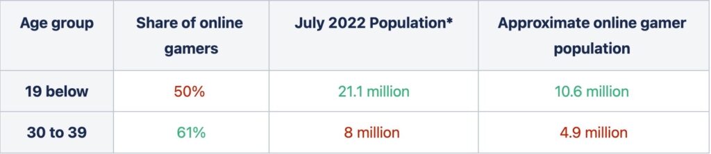 table displaying online gamer demographics by age
