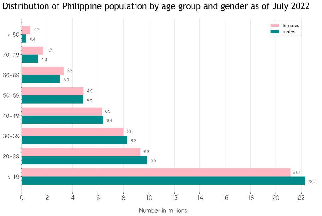 bar chart comparing the population distribution of males and females across different age groups