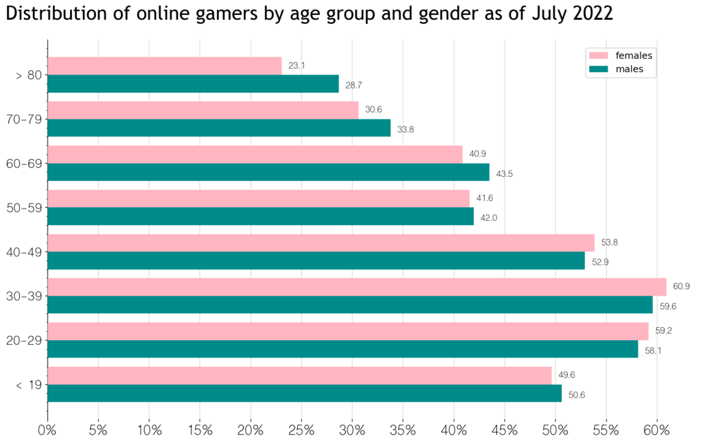 bar chart comparing the number of male and female gamers across different age groups